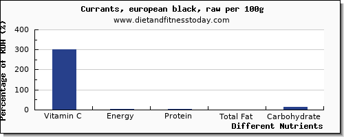 chart to show highest vitamin c in currants per 100g